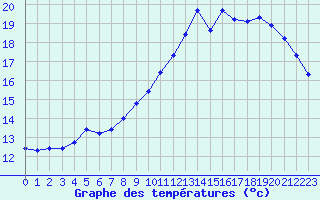 Courbe de tempratures pour Cerisiers (89)