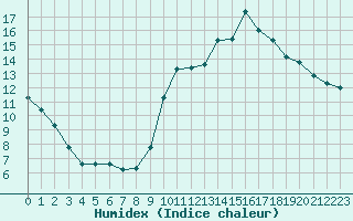 Courbe de l'humidex pour Ploeren (56)