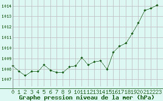 Courbe de la pression atmosphrique pour Tarbes (65)