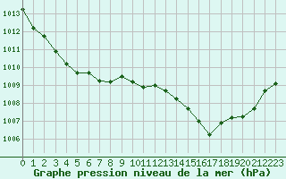 Courbe de la pression atmosphrique pour Hyres (83)