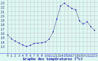 Courbe de tempratures pour Trgueux (22)