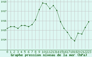 Courbe de la pression atmosphrique pour Ble / Mulhouse (68)