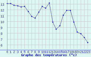 Courbe de tempratures pour Rochegude (26)