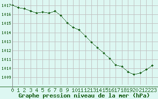 Courbe de la pression atmosphrique pour Tarbes (65)