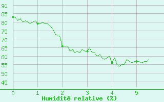 Courbe de l'humidit relative pour La Mongie (65)