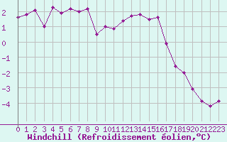 Courbe du refroidissement olien pour Recoules de Fumas (48)
