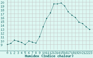 Courbe de l'humidex pour Limoges (87)