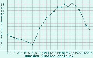 Courbe de l'humidex pour Ruffiac (47)