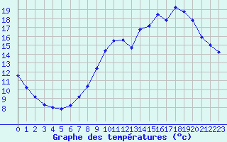 Courbe de tempratures pour Lamballe (22)