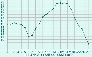 Courbe de l'humidex pour Avignon (84)