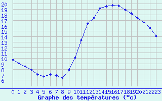 Courbe de tempratures pour Eygliers (05)