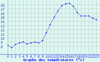 Courbe de tempratures pour Tthieu (40)