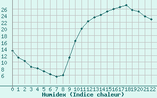 Courbe de l'humidex pour Variscourt (02)