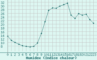 Courbe de l'humidex pour Lignerolles (03)