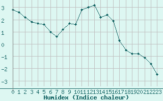 Courbe de l'humidex pour Strasbourg (67)