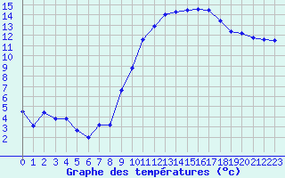 Courbe de tempratures pour Orlans (45)