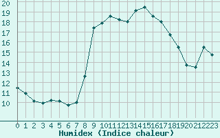 Courbe de l'humidex pour Solenzara - Base arienne (2B)