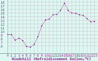 Courbe du refroidissement olien pour Biscarrosse (40)