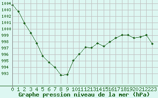 Courbe de la pression atmosphrique pour Montredon des Corbires (11)