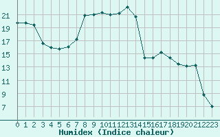 Courbe de l'humidex pour Cannes (06)