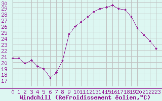 Courbe du refroidissement olien pour Ajaccio - Campo dell