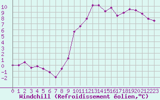Courbe du refroidissement olien pour Rochefort Saint-Agnant (17)