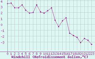 Courbe du refroidissement olien pour Lons-le-Saunier (39)