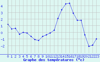 Courbe de tempratures pour Saint-Auban (04)