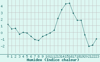 Courbe de l'humidex pour Saint-Auban (04)