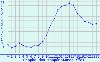Courbe de tempratures pour Lobbes (Be)