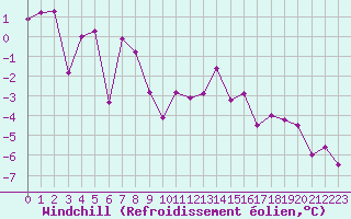 Courbe du refroidissement olien pour Miribel-les-Echelles (38)