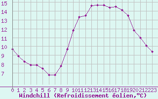 Courbe du refroidissement olien pour Orschwiller (67)