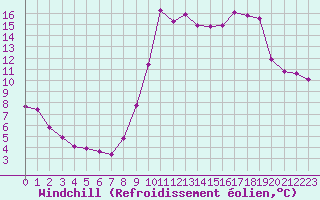 Courbe du refroidissement olien pour Lans-en-Vercors (38)