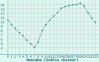 Courbe de l'humidex pour Courcouronnes (91)