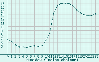 Courbe de l'humidex pour Saint-Maximin-la-Sainte-Baume (83)