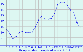 Courbe de tempratures pour Muirancourt (60)