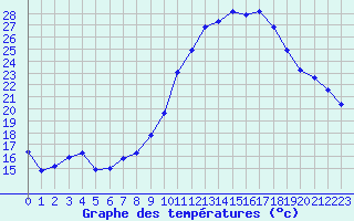 Courbe de tempratures pour Estres-la-Campagne (14)