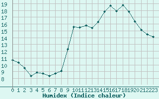 Courbe de l'humidex pour Als (30)