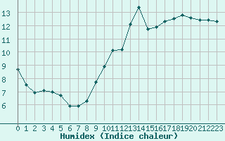 Courbe de l'humidex pour Carcassonne (11)