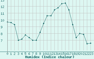 Courbe de l'humidex pour Le Mans (72)