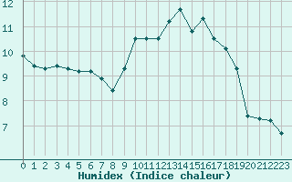 Courbe de l'humidex pour Saint-Jean-de-Vedas (34)