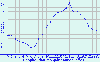 Courbe de tempratures pour Bouligny (55)