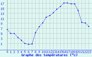 Courbe de tempratures pour Christnach (Lu)