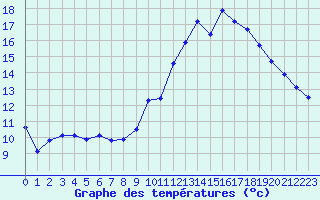 Courbe de tempratures pour Manlleu (Esp)