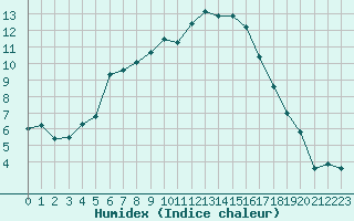 Courbe de l'humidex pour Bergerac (24)