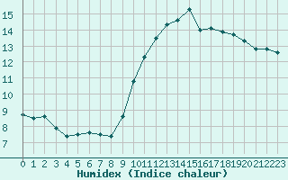 Courbe de l'humidex pour Carcassonne (11)