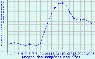 Courbe de tempratures pour Voinmont (54)