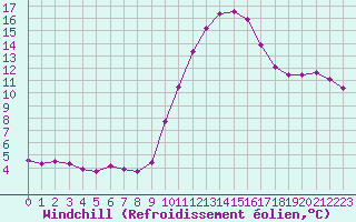 Courbe du refroidissement olien pour Voinmont (54)