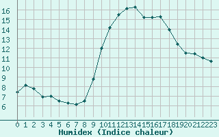 Courbe de l'humidex pour Ruffiac (47)