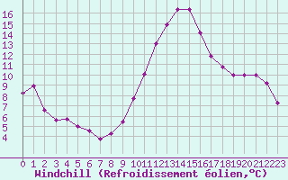 Courbe du refroidissement olien pour Carpentras (84)